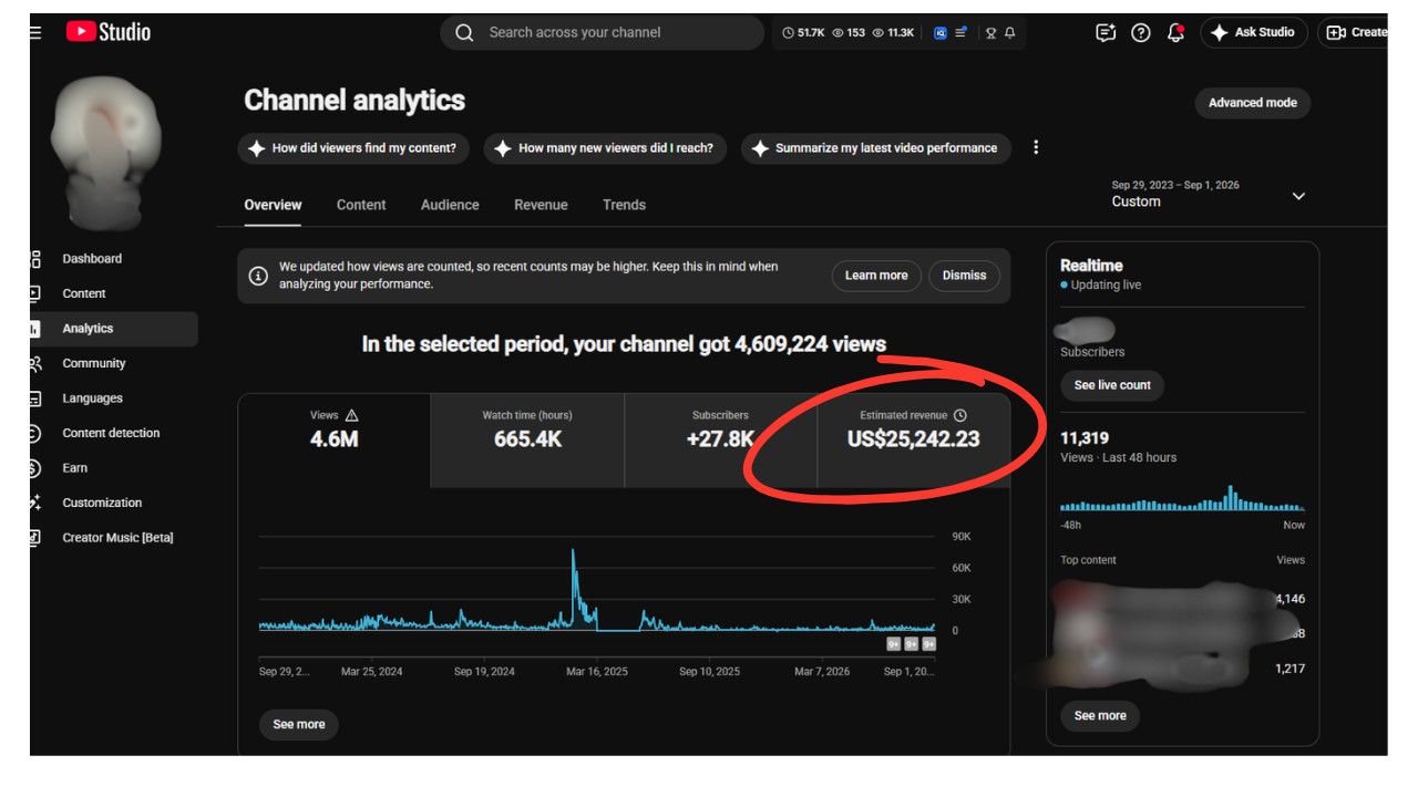 YouTube Studio dashboard showing 4.6 million views, 665.4K watch-time hours, +27.8K subscribers, and US$25,242.23 in estimated revenue over the selected period.