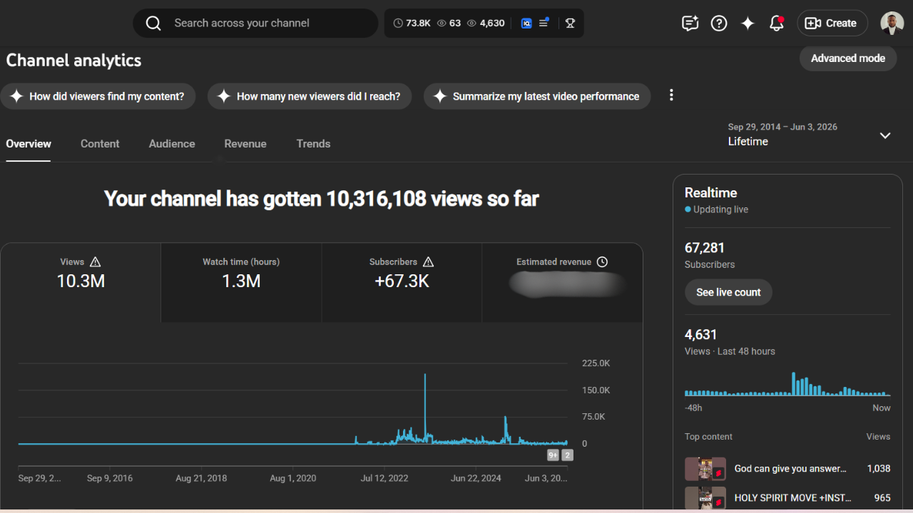 YouTube analytics showing 10.3M views, 1.3M watch hours, 67.3K subscribers