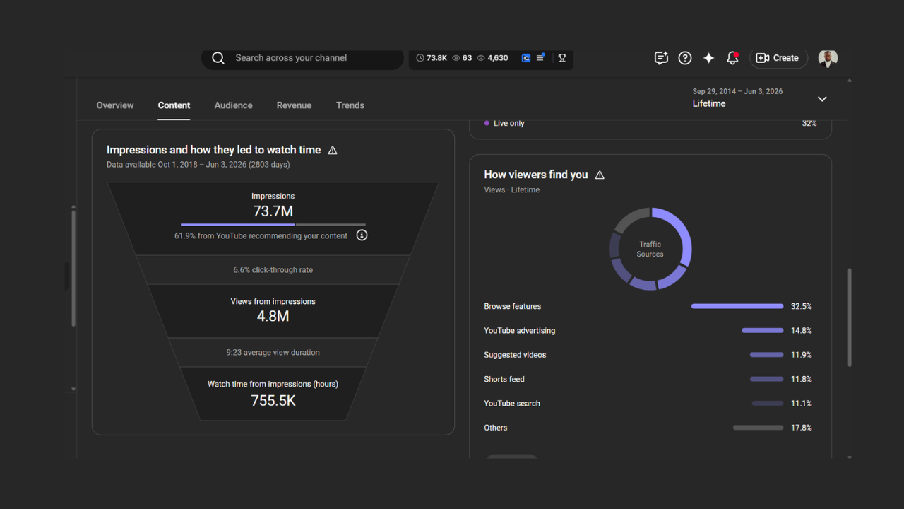 YouTube impressions funnel: 73.7M impressions, 6.6% CTR, 4.8M views, 9:23 average view duration