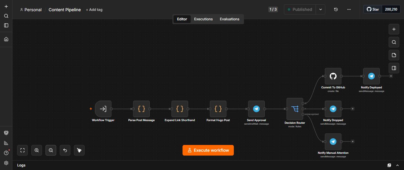 Content Pipeline n8n workflow