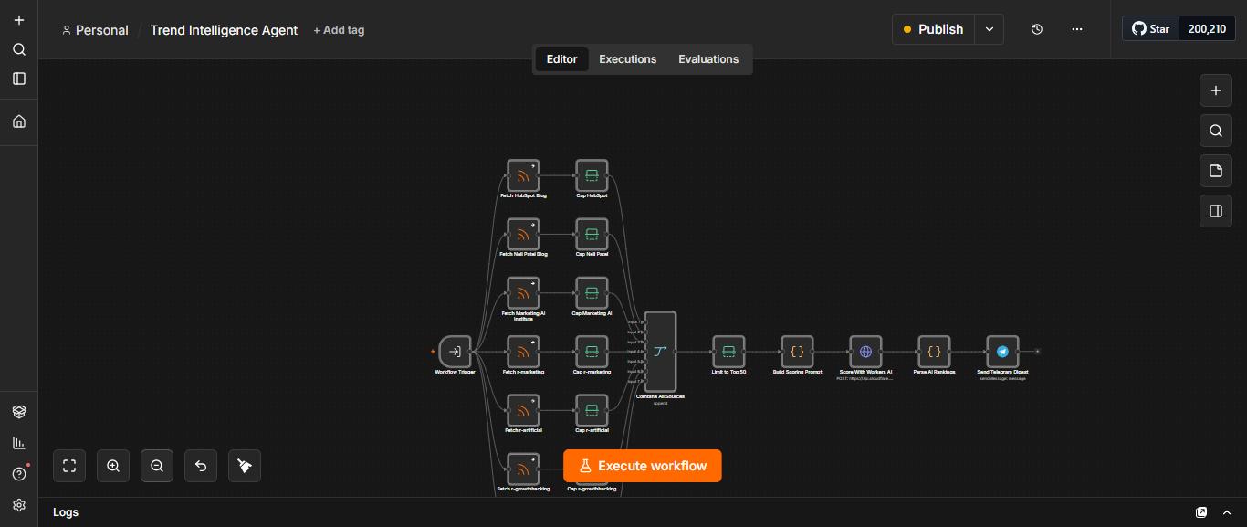 Trend Intelligence Agent n8n workflow