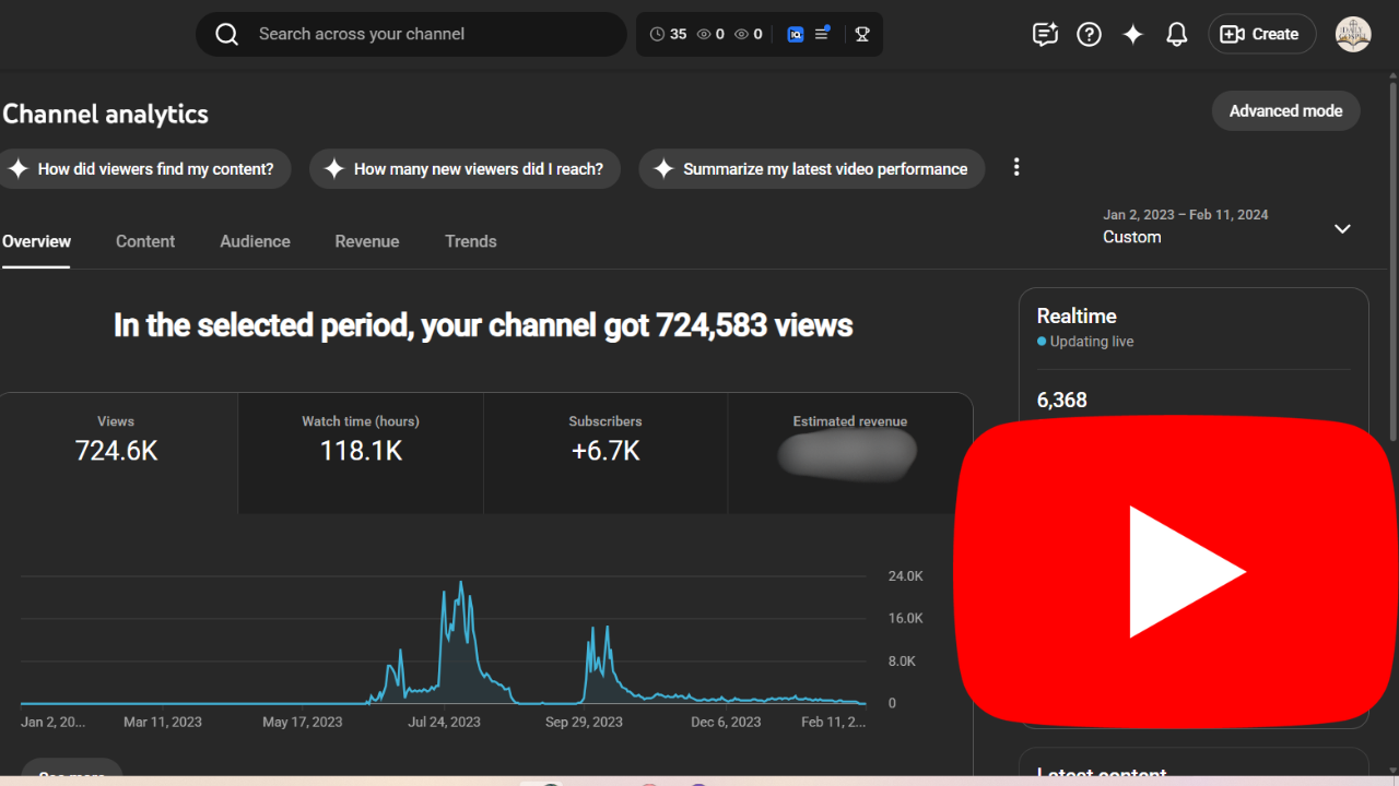 YouTube analytics showing 724K views and 6.7K subscribers