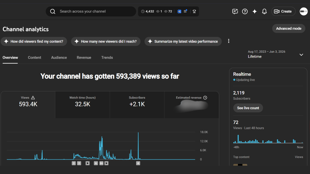 YouTube analytics showing 593K views and 2.1K subscribers