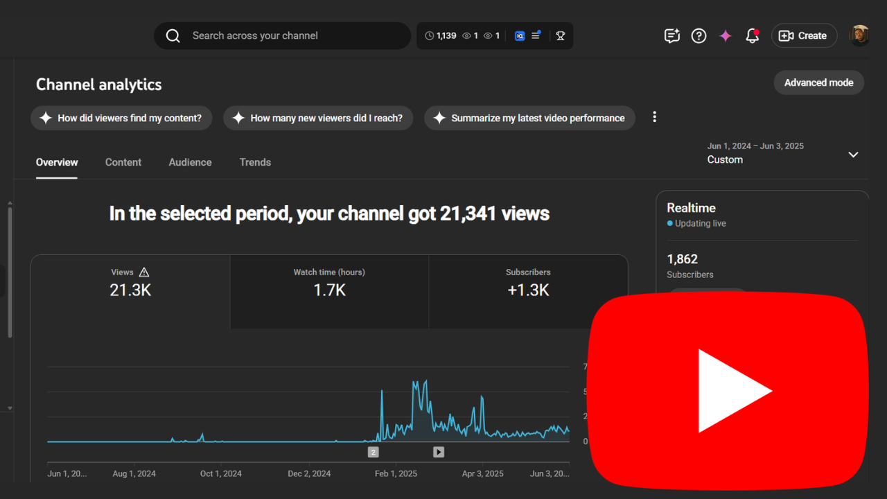 YouTube analytics showing 21K views and 1.3K subscribers