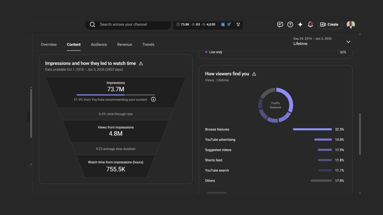 YouTube analytics showing 73.7M impressions, 4.8M views from impressions and 6.6% click-through rate