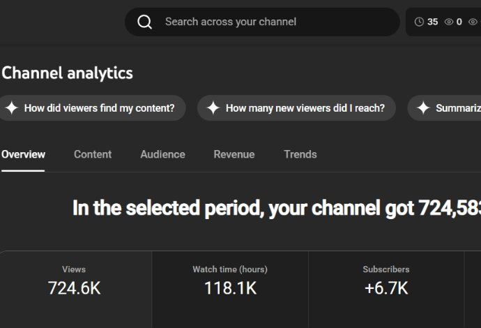 YouTube analytics showing 724,000 views and 6,700 subscribers on a separate channel